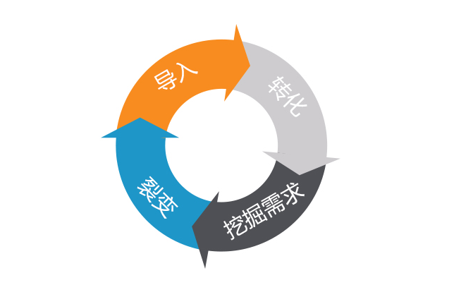 知識付費的商業(yè)閉環(huán)是怎么形成的？