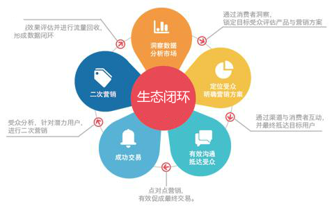 公眾號+小程序 打造微信電商生態(tài)閉環(huán)