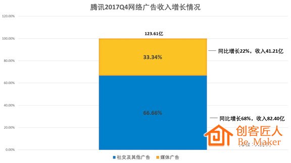 騰訊2017年Q4財報網(wǎng)絡(luò)廣告收入增長情況